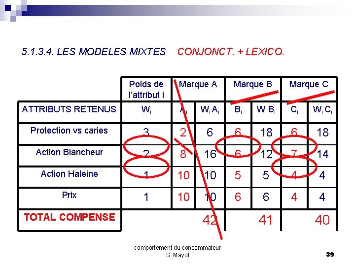 5. 1. 3. 4. LES MODELES MIXTES Poids de l’attribut i CONJONCT. + LEXICO.