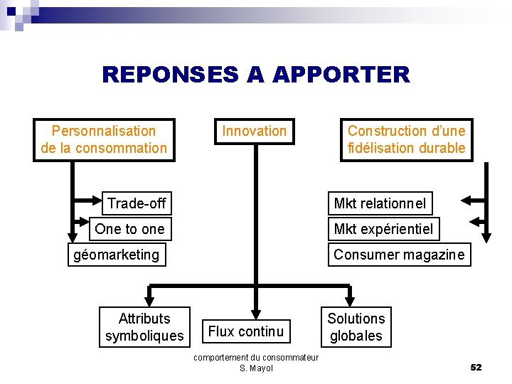 REPONSES A APPORTER Personnalisation de la consommation Innovation Trade-off Mkt relationnel One to one