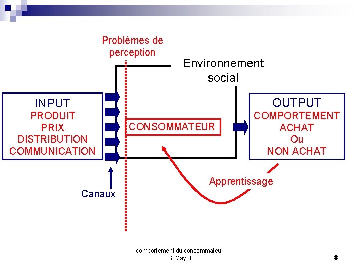 Problèmes de perception Environnement social INPUT OUTPUT PRODUIT PRIX DISTRIBUTION COMMUNICATION COMPORTEMENT ACHAT Ou