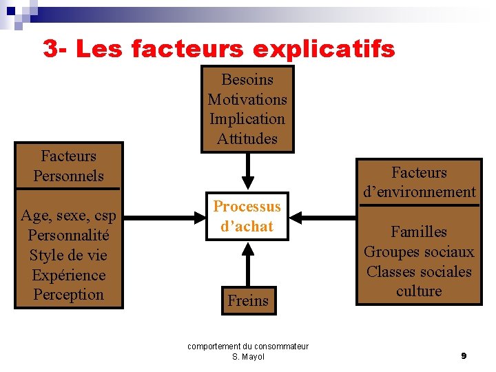 3 - Les facteurs explicatifs Facteurs Personnels Age, sexe, csp Personnalité Style de vie
