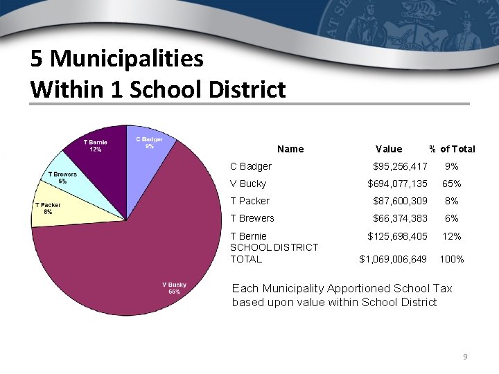 5 Municipalities Within 1 School District Name Value % of Total C Badger $95,