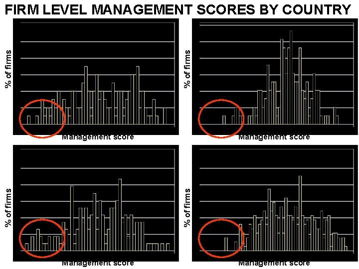 FIRM LEVEL MANAGEMENT SCORES BY COUNTRY Germany % of firms France Management score %