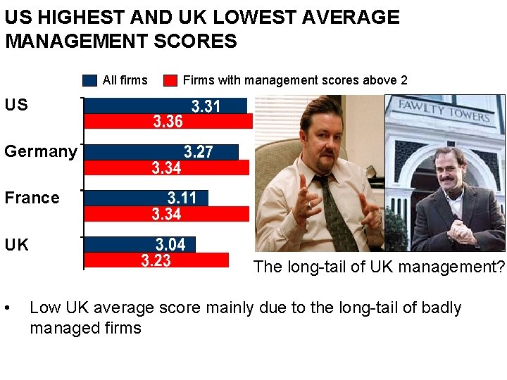 US HIGHEST AND UK LOWEST AVERAGE MANAGEMENT SCORES All firms Firms with management scores
