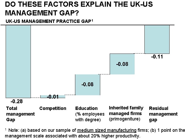 DO THESE FACTORS EXPLAIN THE UK-US MANAGEMENT GAP? UK-US MANAGEMENT PRACTICE GAP 1 Total