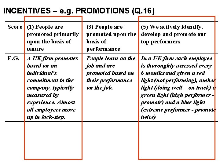 INCENTIVES – e. g. PROMOTIONS (Q. 16) Score (1) People are promoted primarily upon