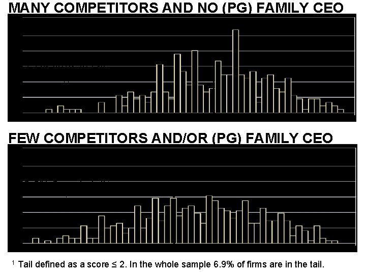 MANY COMPETITORS AND NO (PG) FAMILY CEO N=317 2. 7% firms in tail 1