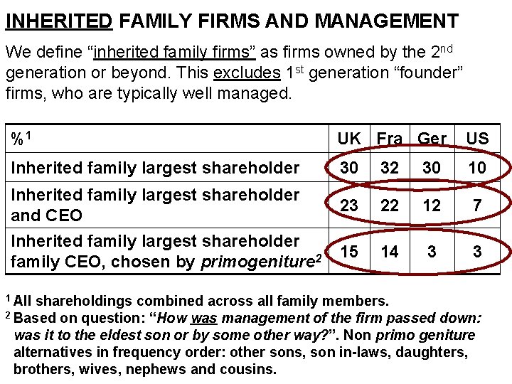 INHERITED FAMILY FIRMS AND MANAGEMENT We define “inherited family firms” as firms owned by