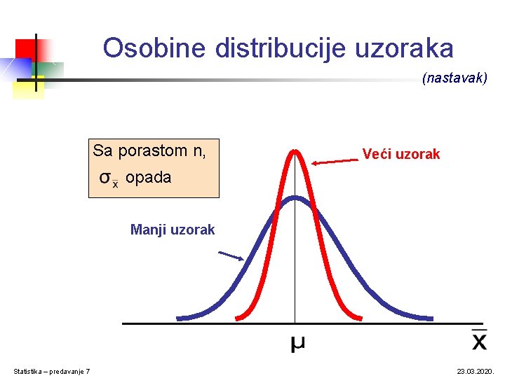 Osobine distribucije uzoraka (nastavak) Sa porastom n, Veći uzorak opada Manji uzorak Statistika –