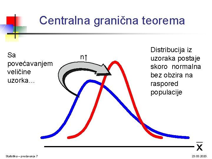 Centralna granična teorema Sa povećavanjem veličine uzorka… Statistika – predavanje 7 n↑ Distribucija iz
