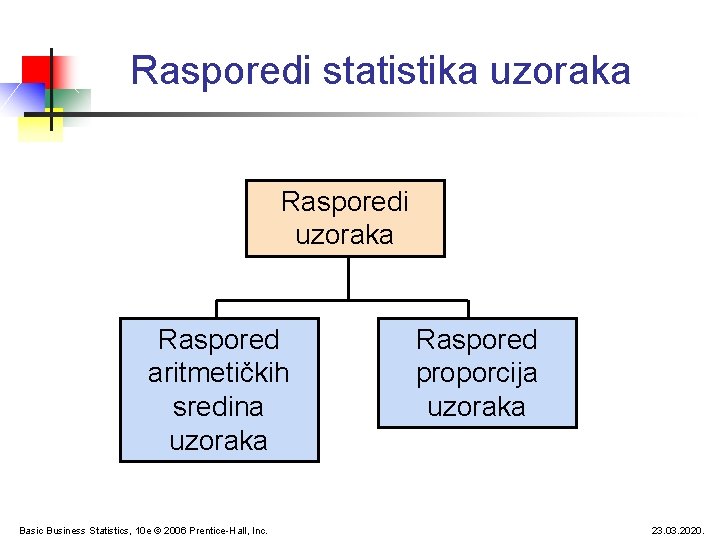 Rasporedi statistika uzoraka Rasporedi uzoraka Raspored aritmetičkih sredina uzoraka Basic Business Statistics, 10 e