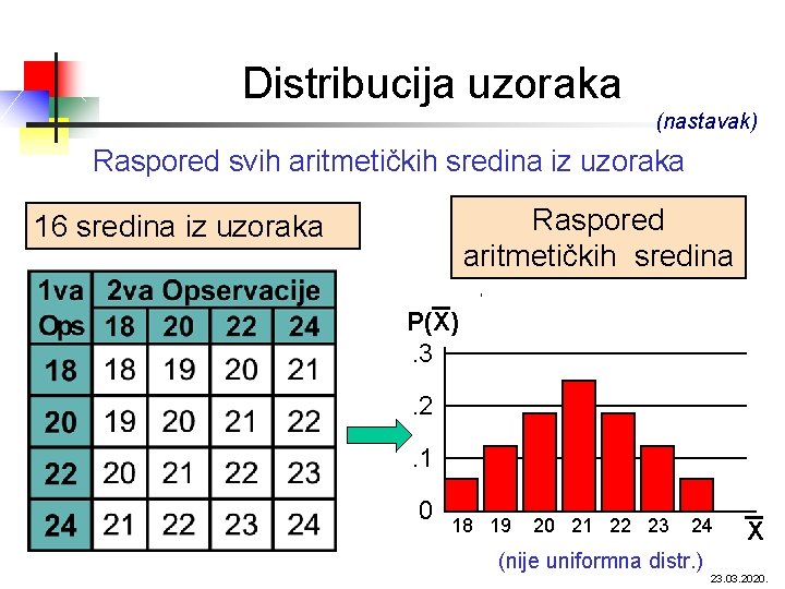 Distribucija uzoraka (nastavak) Raspored svih aritmetičkih sredina iz uzoraka Raspored aritmetičkih sredina 16 sredina