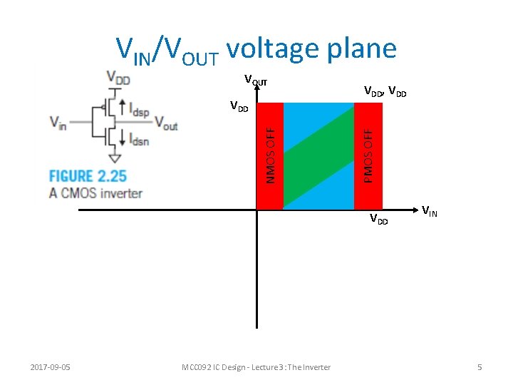 VIN/VOUT voltage plane NMOS OFF VDD, VDD PMOS OFF VOUT VDD 2017 -09 -05
