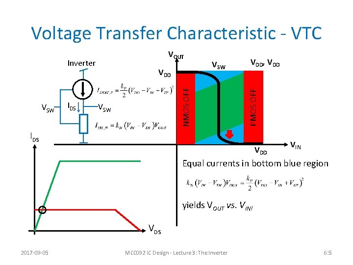 Voltage Transfer Characteristic - VTC Inverter IDS NMOS OFF VSW VDD, VDD PMOS OFF