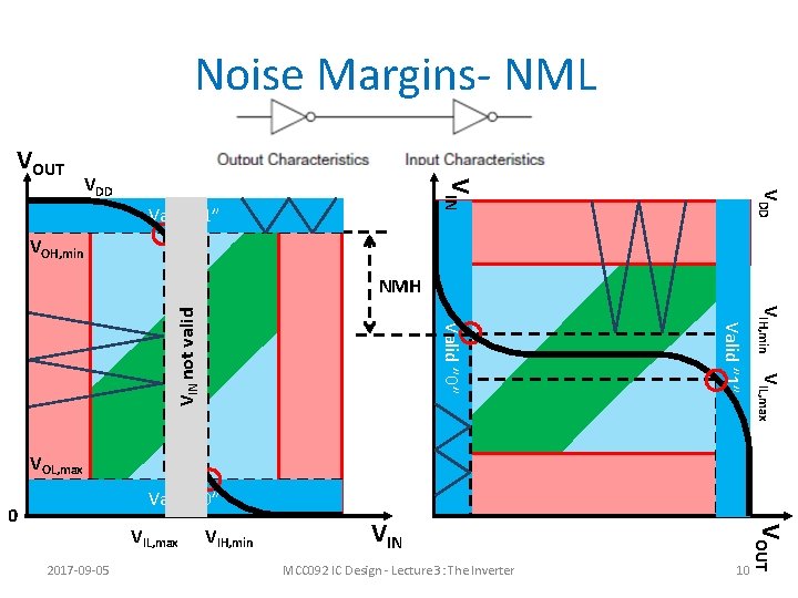 Noise Margins- NML VDD Valid ” 1” VDD VIN VOUT VOH, min VIL, max