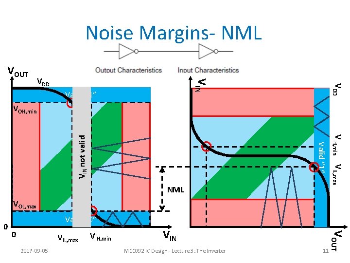 Noise Margins- NML VDD Valid ” 1” VDD VIN VOUT VIL, max NML VIH,