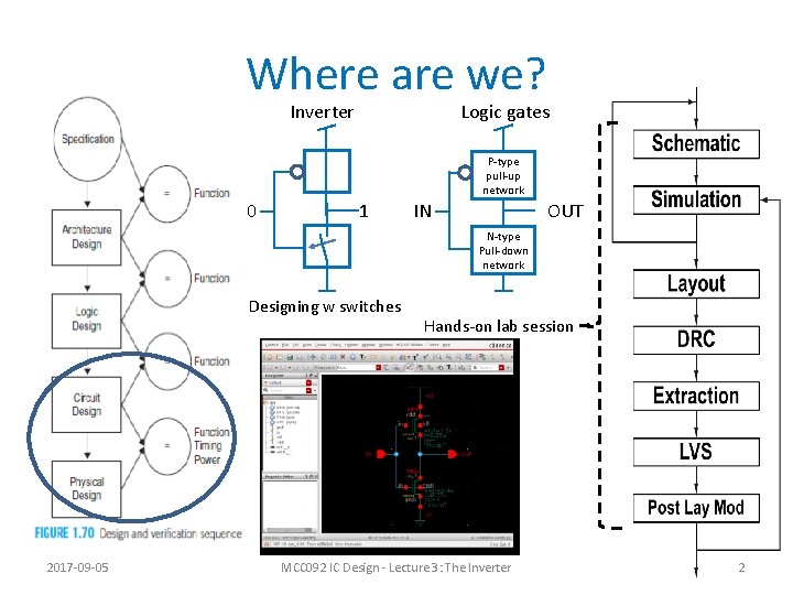 Where are we? Inverter Logic gates P-type pull-up network 0 1 OUT IN N-type