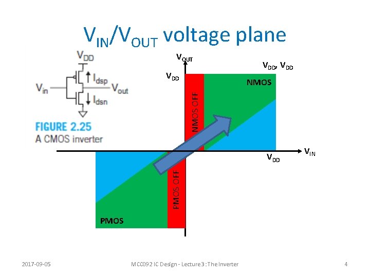 VIN/VOUT voltage plane VOUT VDD, VDD NMOS OFF NMOS VIN PMOS OFF VDD PMOS