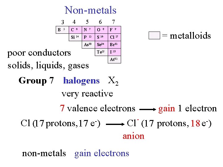 Non-metals 3 B 5 4 5 6 7 C 6 N 7 O Si