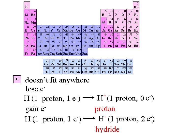 H 1 doesn’t fit anywhere lose e+ H (1 proton, 0 e-) H (1