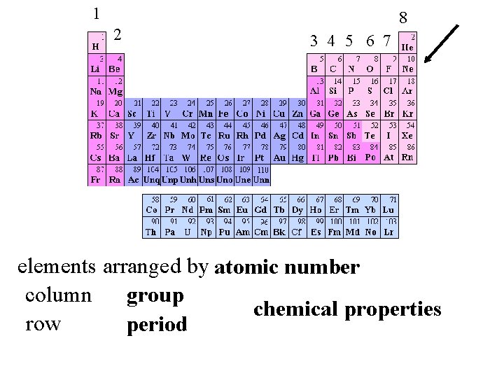 1 2 8 3 4 5 6 7 elements arranged by atomic number column