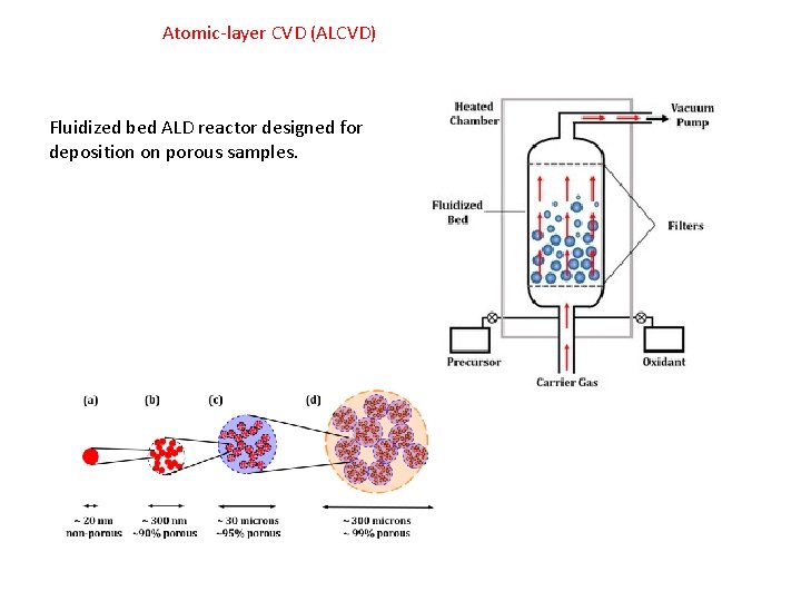 Atomic-layer CVD (ALCVD) Fluidized bed ALD reactor designed for deposition on porous samples. 