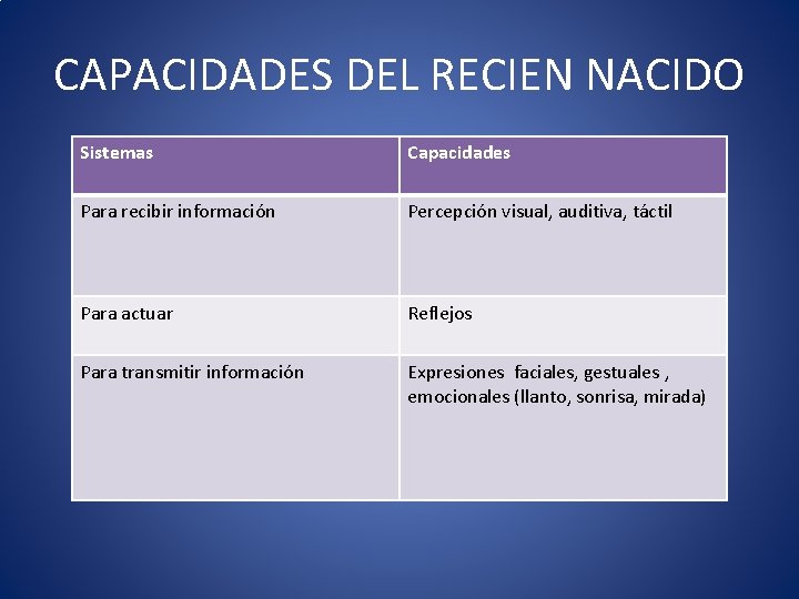 CAPACIDADES DEL RECIEN NACIDO Sistemas Capacidades Para recibir información Percepción visual, auditiva, táctil Para