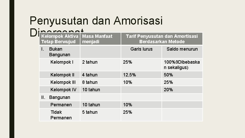 Penyusutan dan Amorisasi Dipercepat Kelompok Aktiva Masa Manfaat Tarif Penyusutan dan Amortisasi Tetap Berwujud