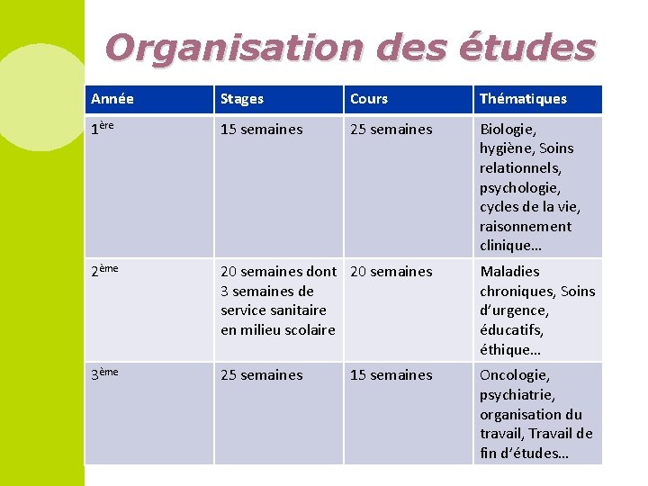 Organisation des études Année Stages Cours Thématiques 1ère 15 semaines 25 semaines Biologie, hygiène,