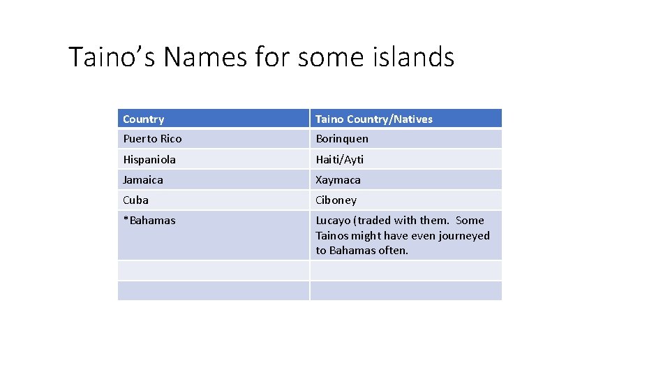 Taino’s Names for some islands Country Taino Country/Natives Puerto Rico Borinquen Hispaniola Haiti/Ayti Jamaica