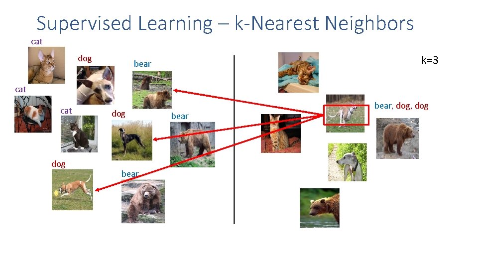 Supervised Learning – k-Nearest Neighbors cat dog k=3 bear cat dog bear, dog bear