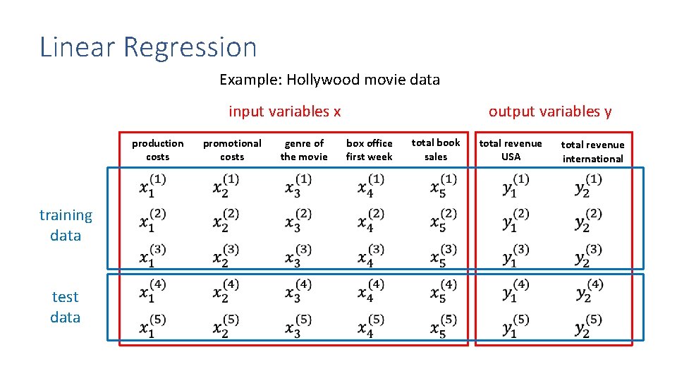 Linear Regression Example: Hollywood movie data input variables x production costs training data test