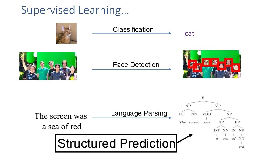 Supervised Learning… Classification Face Detection Language Parsing Structured Prediction cat 