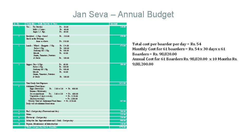 Jan Seva – Annual Budget Sr. No. Particulars – Daily Diet for 61 Boys