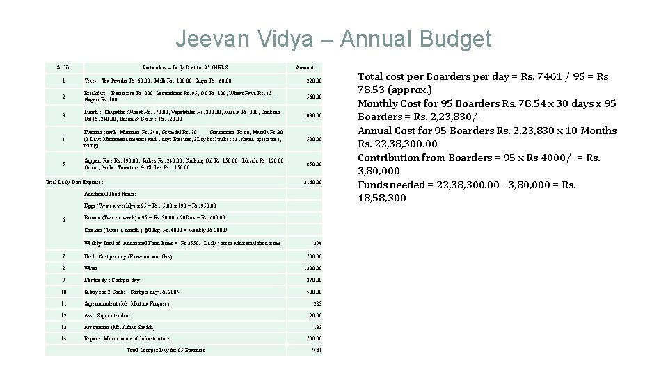 Jeevan Vidya – Annual Budget Sr. No. Particulars – Daily Diet for 95 GIRLS