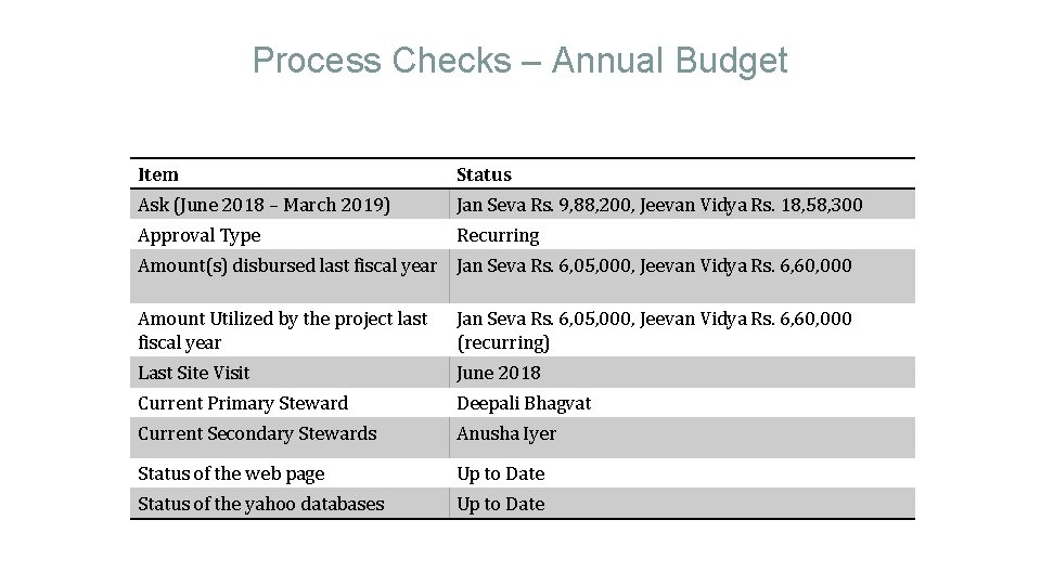 Process Checks – Annual Budget Item Status Ask (June 2018 – March 2019) Jan