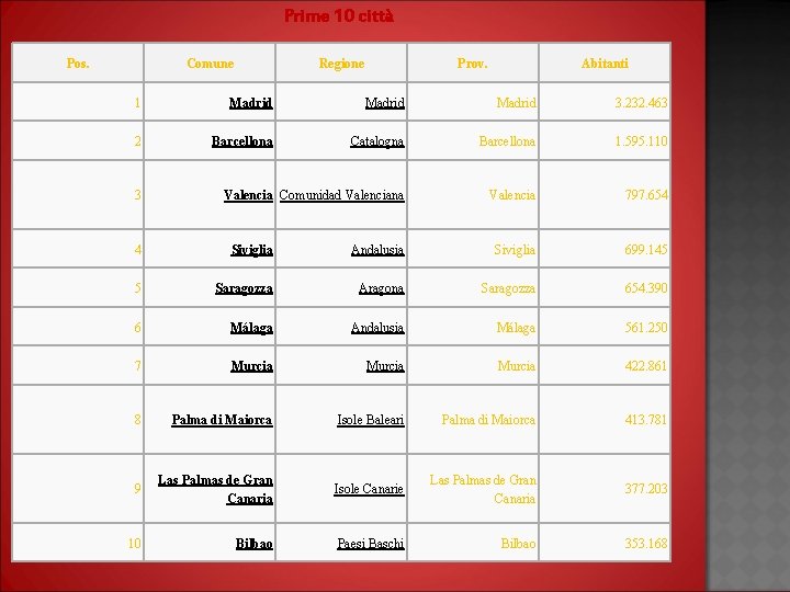 Prime 10 città Pos. Comune Regione Prov. Abitanti 1 Madrid 3. 232. 463 2
