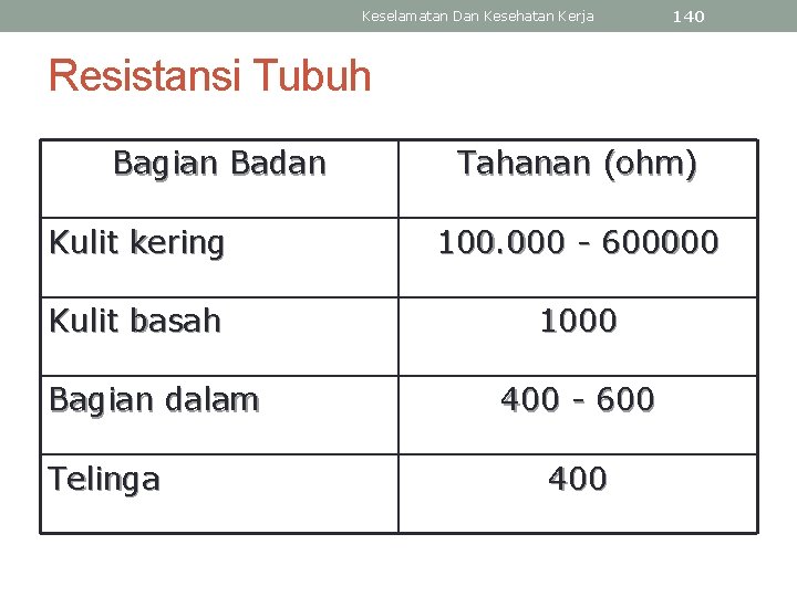 Keselamatan Dan Kesehatan Kerja 140 Resistansi Tubuh Bagian Badan Tahanan (ohm) Kulit kering 100.