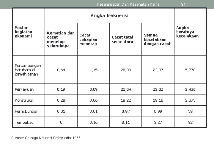 Keselamatan Dan Kesehatan Kerja 51 Angka frekuensi Sector kegiatan ekonomi Kematian dan cacat menetap