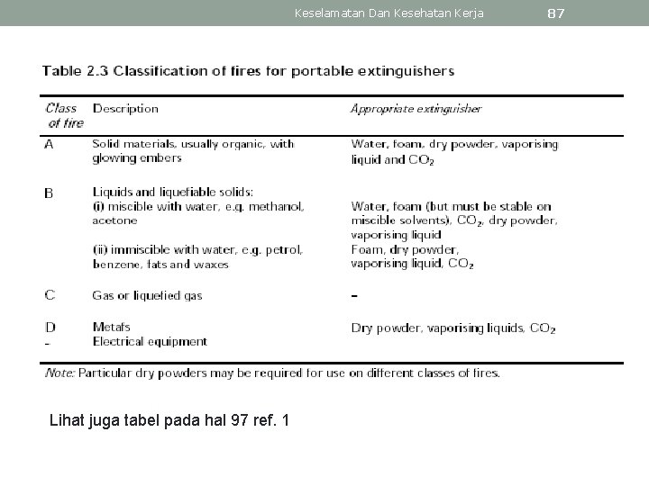 Keselamatan Dan Kesehatan Kerja Lihat juga tabel pada hal 97 ref. 1 87 