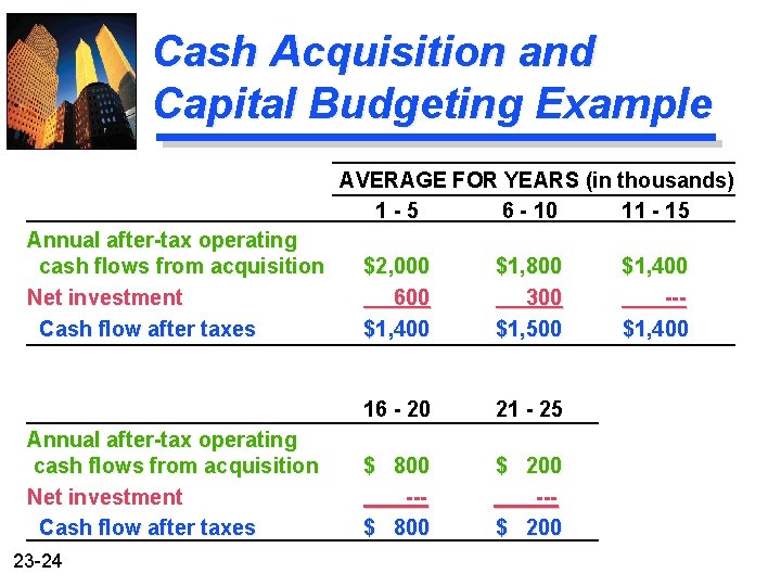 Cash Acquisition and Capital Budgeting Example AVERAGE FOR YEARS (in thousands) 1 -5 6