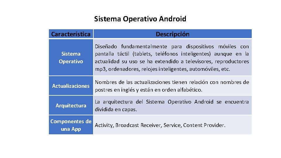 Sistema Operativo Android Característica Descripción Sistema Operativo Diseñado fundamentalmente para dispositivos móviles con pantalla