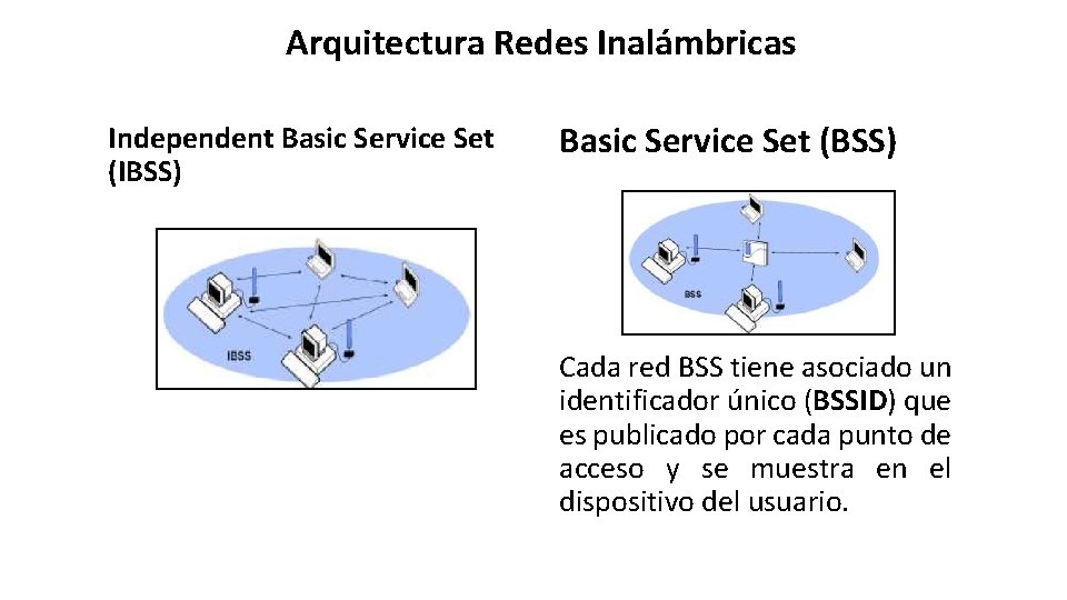 Arquitectura Redes Inalámbricas Independent Basic Service Set (IBSS) Basic Service Set (BSS) Cada red
