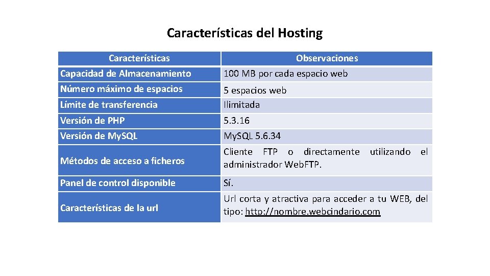 Características del Hosting Características Capacidad de Almacenamiento Observaciones 100 MB por cada espacio web