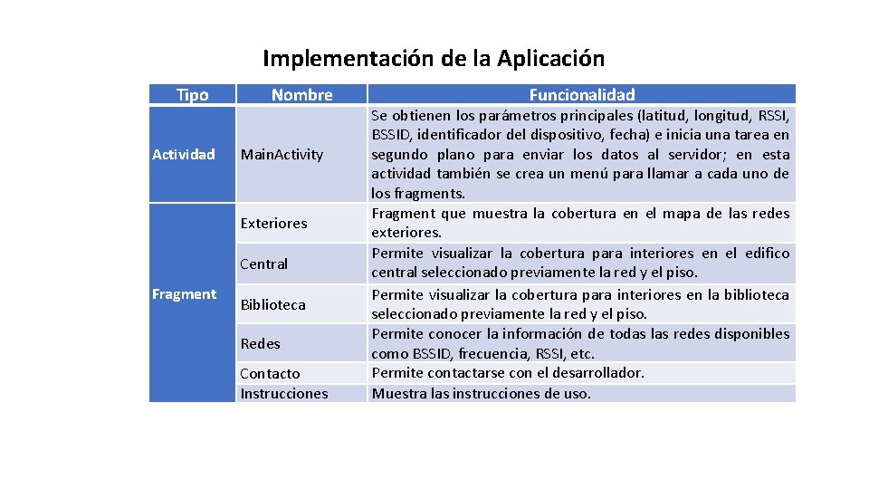 Implementación de la Aplicación Tipo Actividad Nombre Main. Activity Exteriores Central Fragment Biblioteca Redes