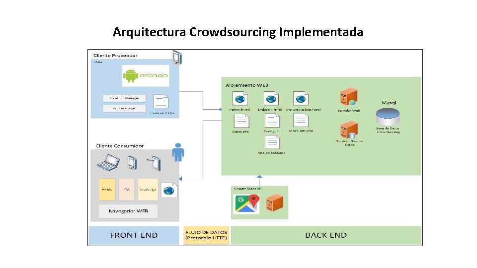 Arquitectura Crowdsourcing Implementada 