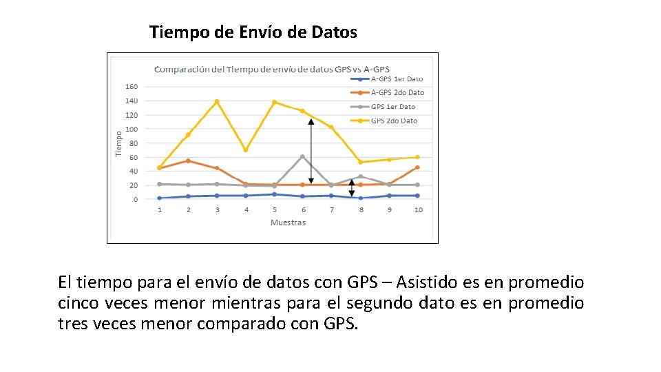 Tiempo de Envío de Datos El tiempo para el envío de datos con GPS