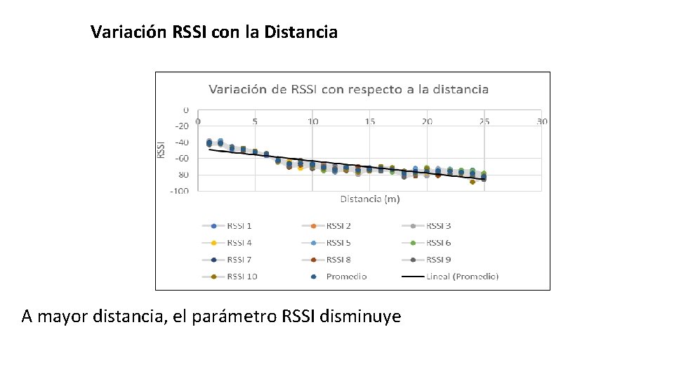 Variación RSSI con la Distancia A mayor distancia, el parámetro RSSI disminuye 