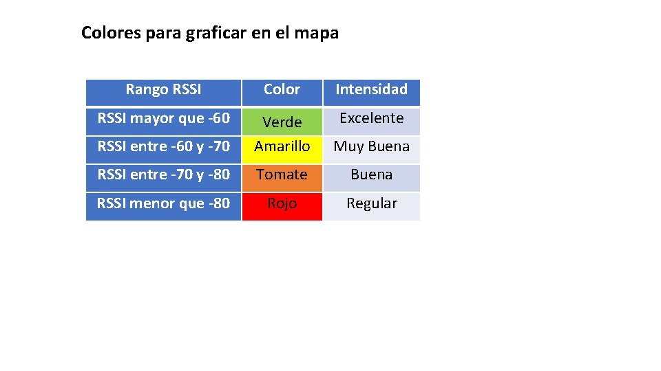 Colores para graficar en el mapa Rango RSSI Color Intensidad RSSI mayor que -60