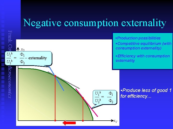 Negative consumption externality Frank Cowell: Microeconomics §Production possibilities §Competitive equilibrium (with consumption externality) x