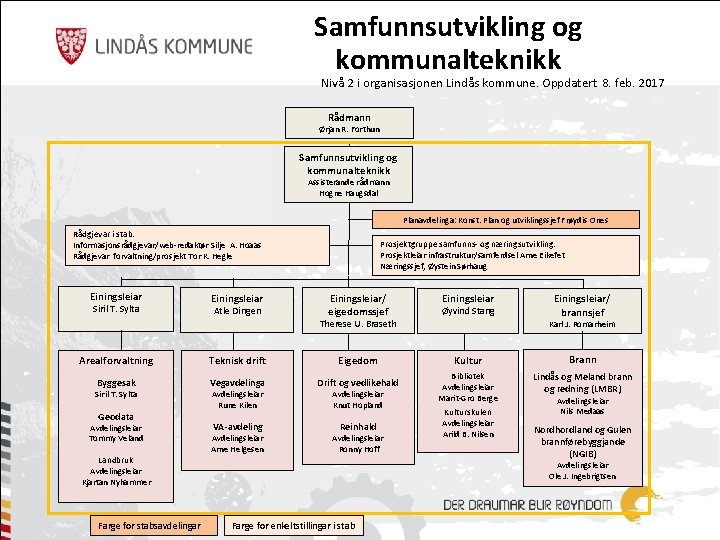 Samfunnsutvikling og kommunalteknikk Nivå 2 i organisasjonen Lindås kommune. Oppdatert 8. feb. 2017 Rådmann